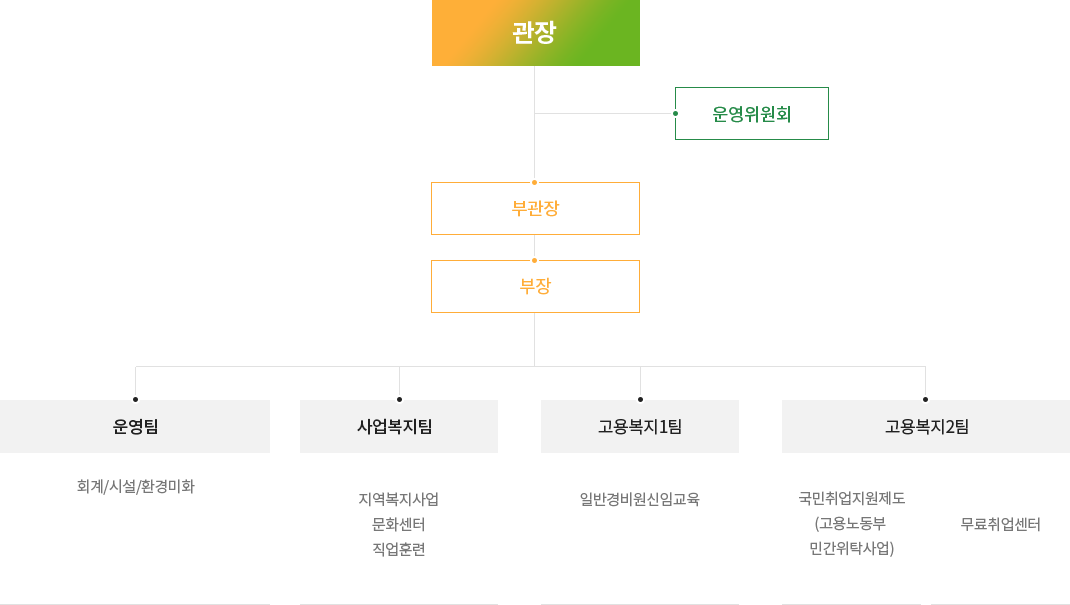 조직도